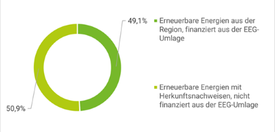 Wie setzt sich die Stromlieferung zusammen?